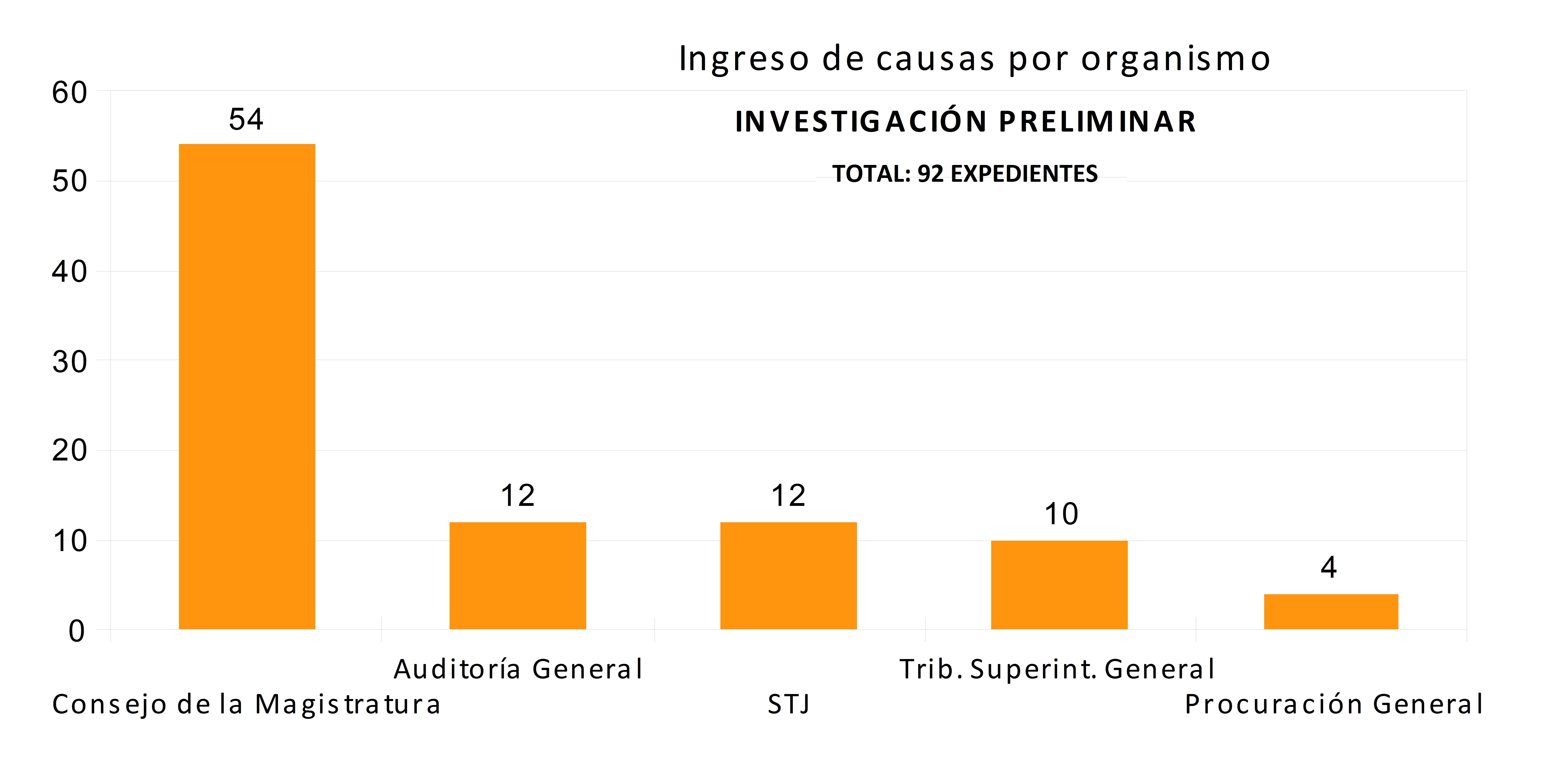 FOTO 1: INV. PRELIMINAR. INGRESO POR ORGANISMO